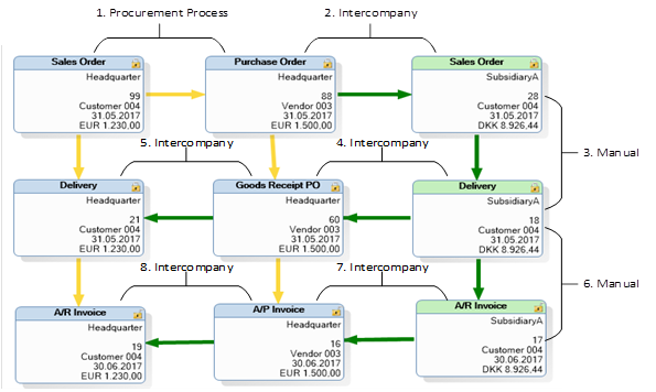 SynchronizationScenarioDropshipWithStockFlow1