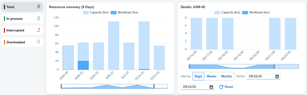 The Charts panel: resource tiles, the summary chart and the per-resource detail chart