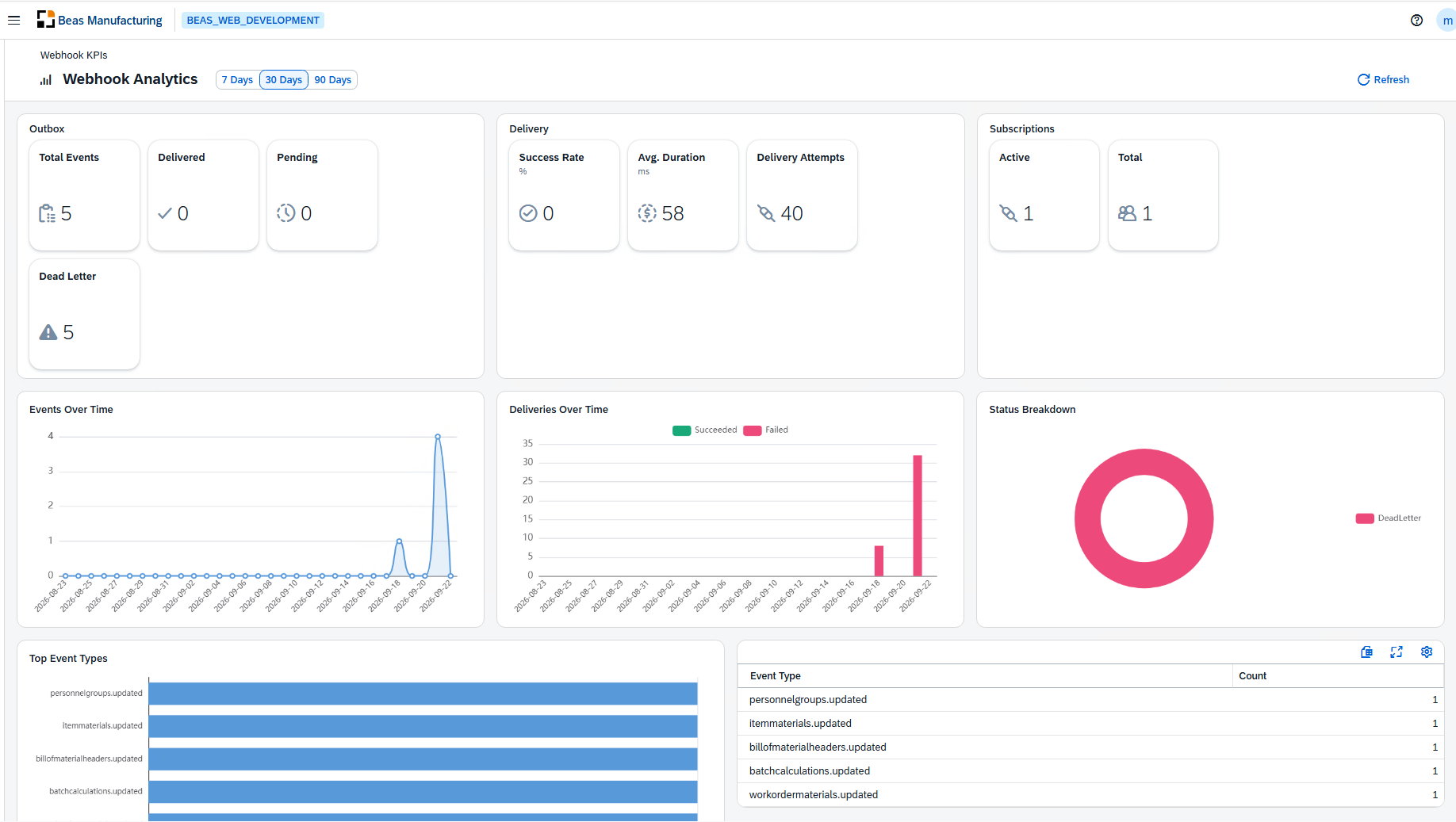 Analíticas de Webhooks